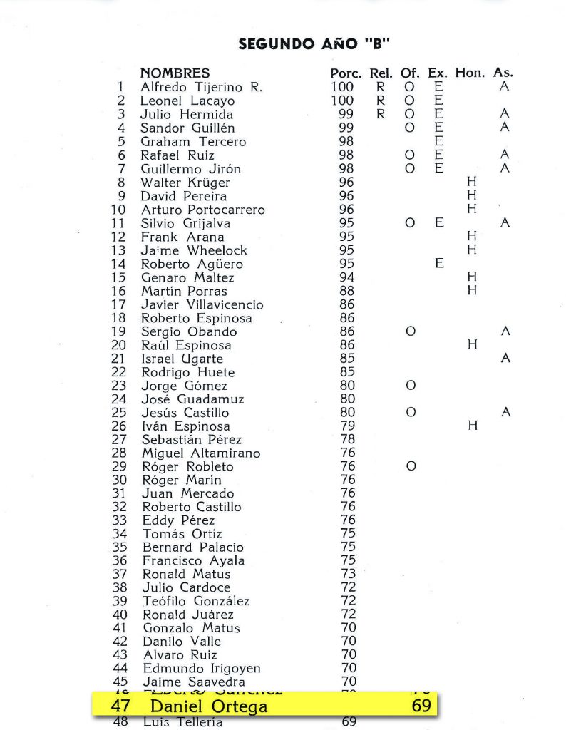 En registros de calificaciones y memorias del Instituto Pedagógico LA SALLE están las notas del presidente Daniel Ortega en el Instituto Pedagógico LA SALLE. Aquí las de segundo año de secundaria.